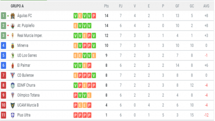 Clasificación G. XIII-A