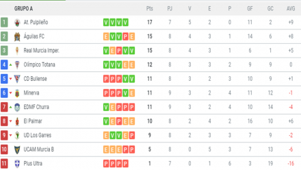 Clasificación 3ª G. XIII-A