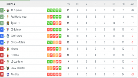 Clasificación 3ª G. XIII-A