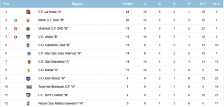 Clasificación J10 JN 8A