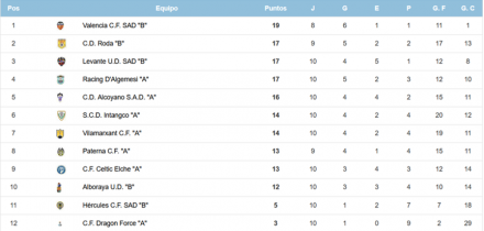 Clasificación J10 JN 8B