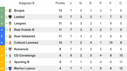 tabla b