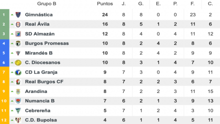 tabla b