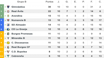 tabla b