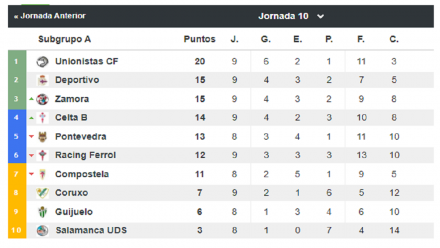 Segunda B Grupo I