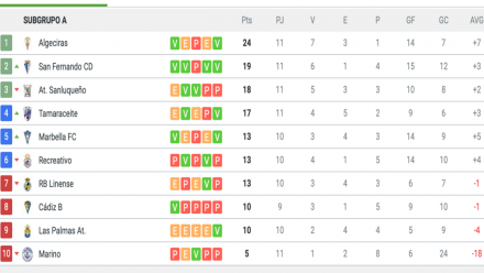 Clasificación 2ªB Gº IV-A