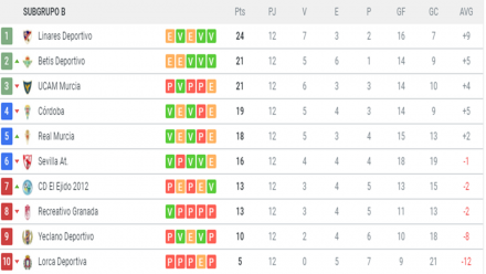 Clasificación 2ªB G. IV-B