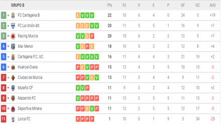 Clasificación G. XIII-B