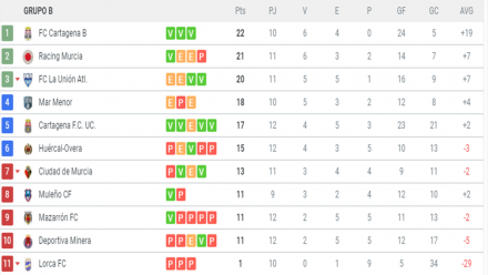 Clasificación G. XIII-B