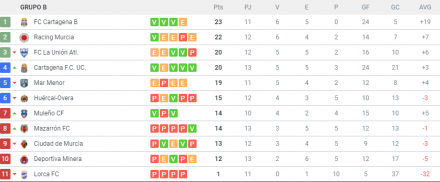 Clasificación G. XIII-B