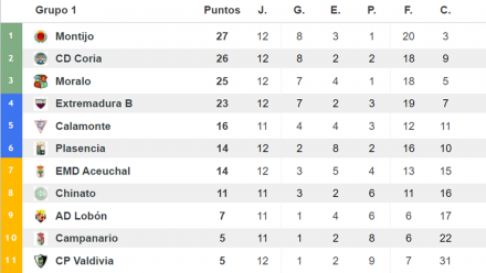 Clasificacion Grupo 1