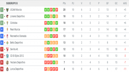 Clasificación 2ªB G. IV-B