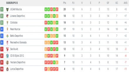 Clasificación 2ªB G. IV-B