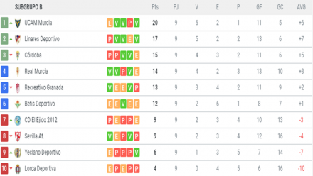 Clasificación 2ªB G. IV-B