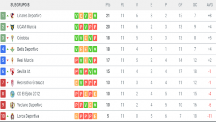 Clasificación G. IV 2ªB