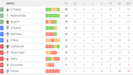 Clasificación G. XIII-A