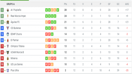 Clasificación G. XIII-A