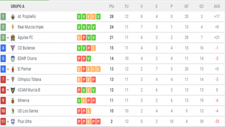 Clasificación G. XIII-A