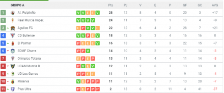 Clasificación G. XIII-A