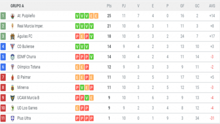 Clasificación G. XIII-A