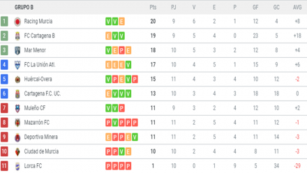 Clasificación G. XIII-B