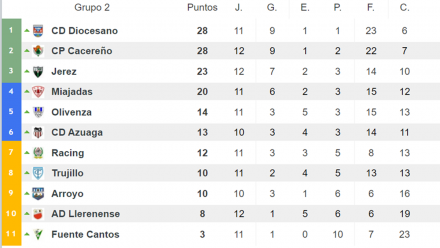 Clasificación Grupo 2