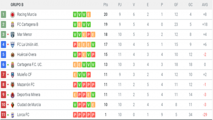 Clasificación Subgrupo B