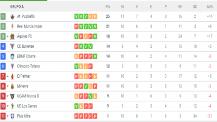 Clasificación subgrupo A