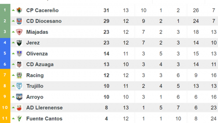 Clasificación 3-2