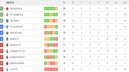 Clasificación 3ª G. XIII-B