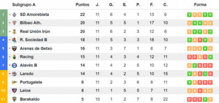 Clasificación 2B 2-A