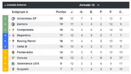 Segunda B Grupo I