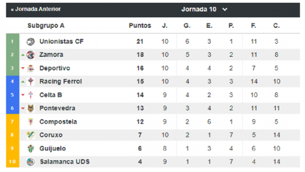 Segunda B Grupo I