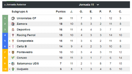 Segunda B Grupo I