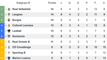 tabla b