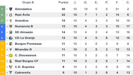 tabla b