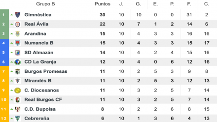 tabla b