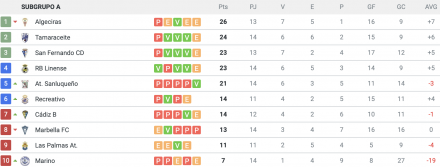 Clasificación Gº IV-A 2ªB