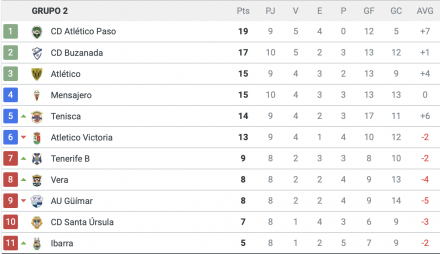 Clasificación gª XII 3ª