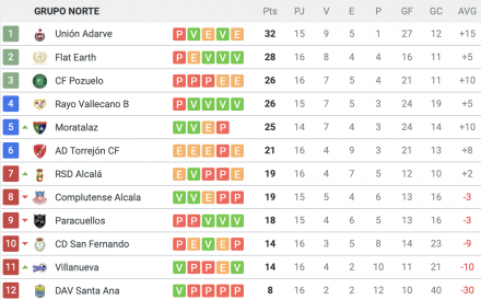 Clasificación 3ª Gº VIIº