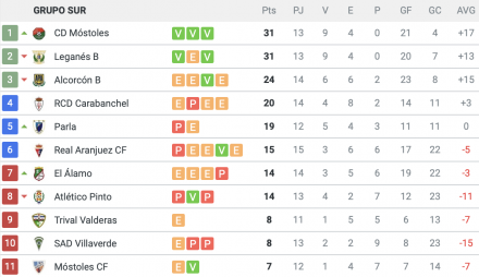 Clasificación 3ª Gº VIIº