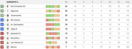 Clasificación 2ªB GºIV-A