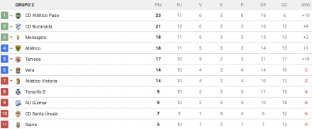 Clasificación 3ª Gº XII