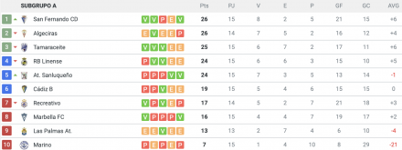 Clasificación 2ªB Gº IV-A