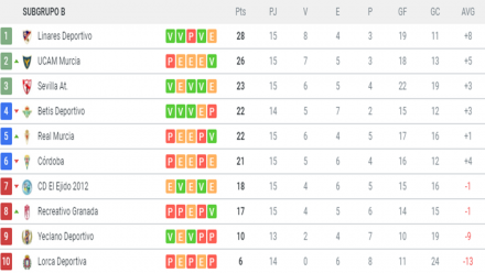 Clasificación 2ªB G. IV-B