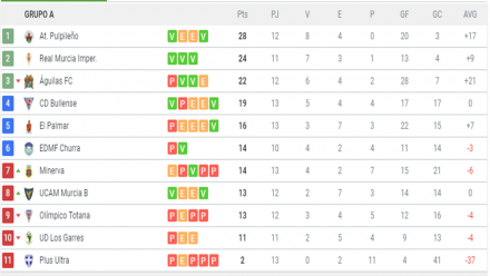 Clasificación 3ª G. XIII-A