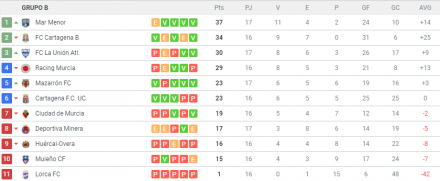 Clasificación 3ª G. XIII-B