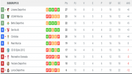 Clasificación G. IV-B 2ª B J14