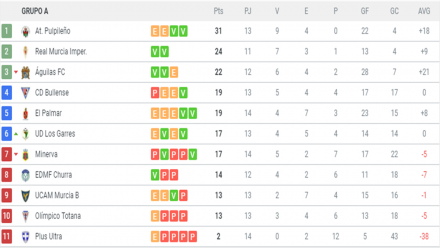 Clasificación G. XIII-A