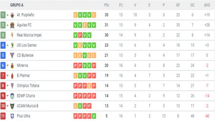 Clasificación G. XIII-A